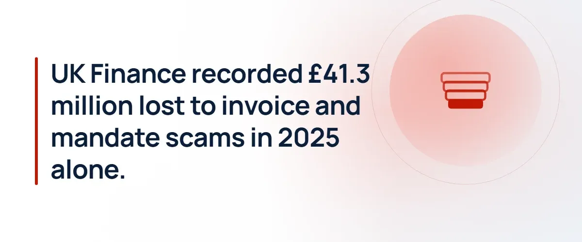 UK Finance recorded £41.3 million lost to invoice and mandate scams in 2025 alone.