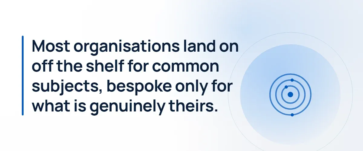 Most organisations land on off the shelf for common subjects, bespoke only for what is genuinely theirs.